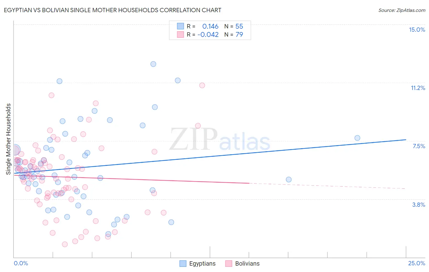 Egyptian vs Bolivian Single Mother Households
