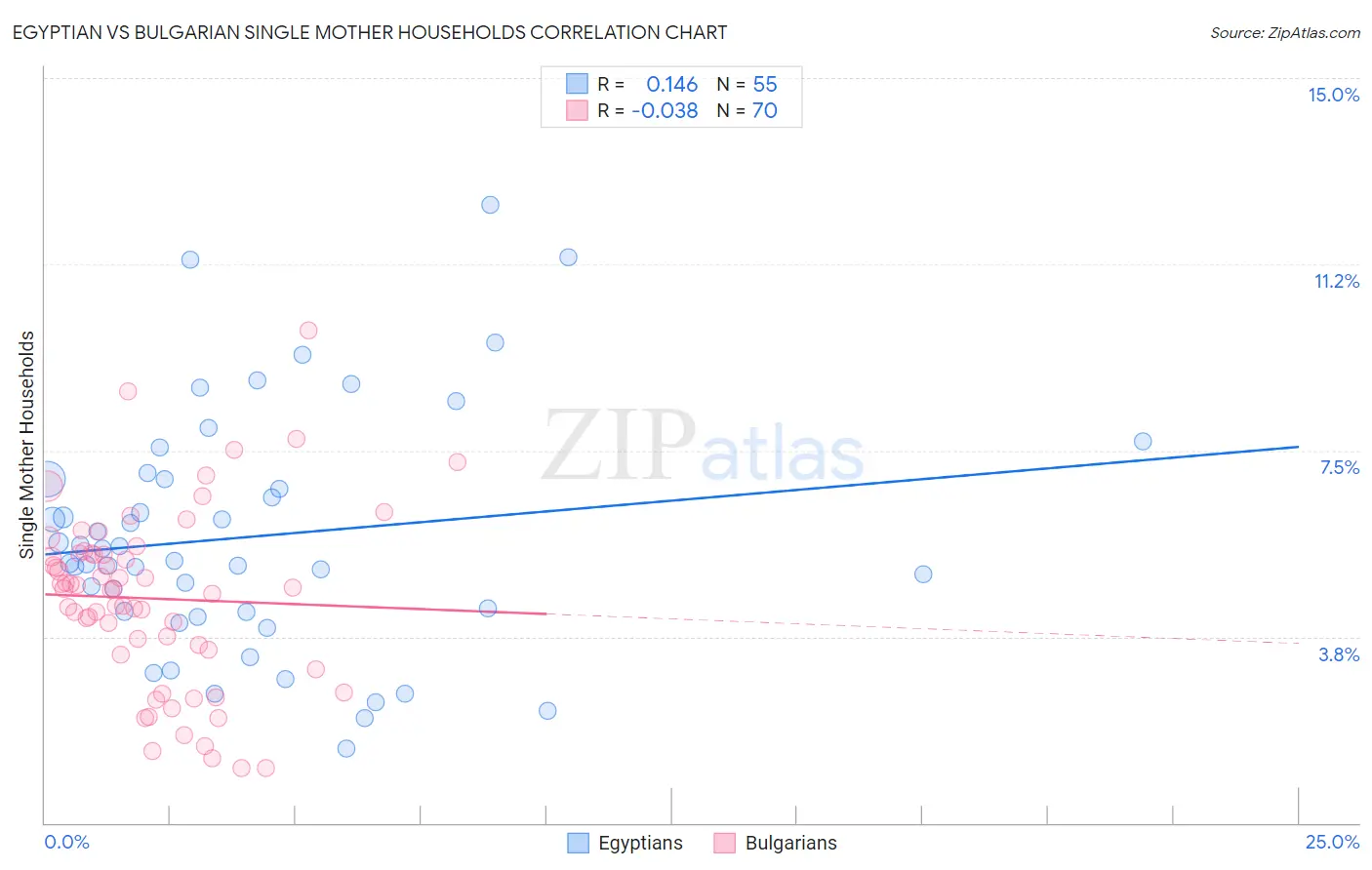 Egyptian vs Bulgarian Single Mother Households