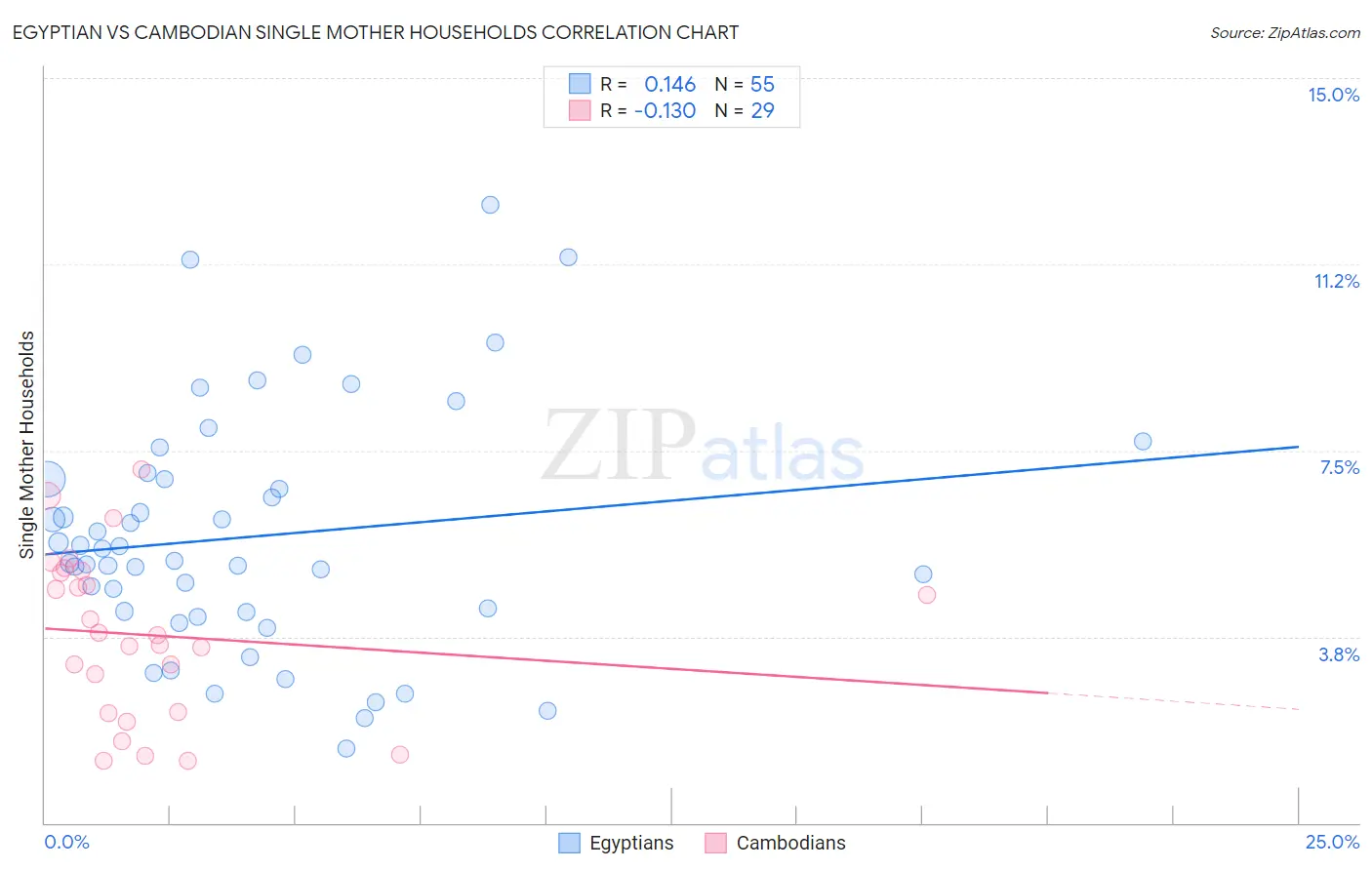 Egyptian vs Cambodian Single Mother Households