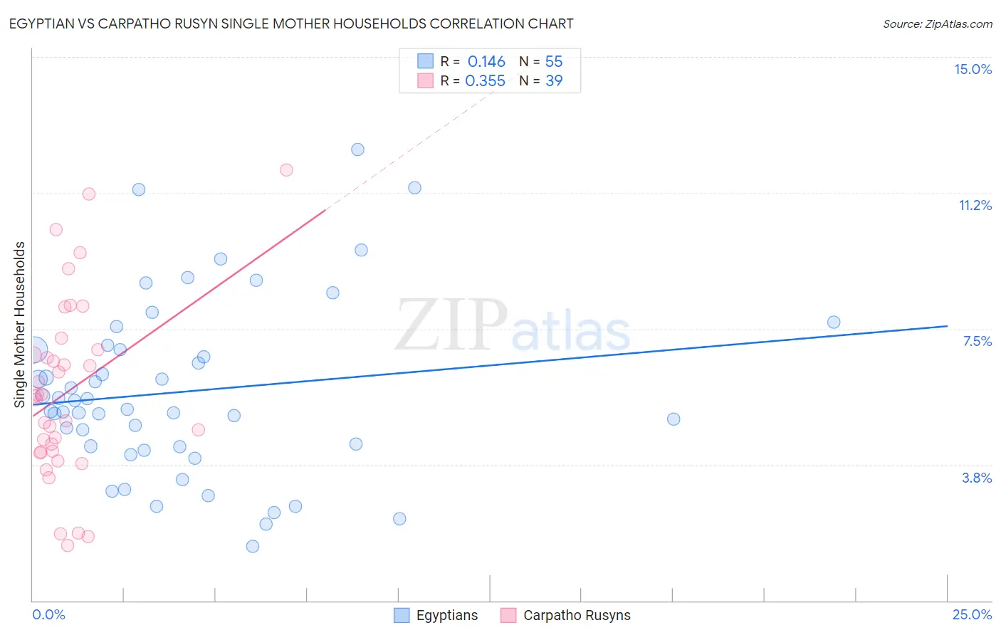 Egyptian vs Carpatho Rusyn Single Mother Households