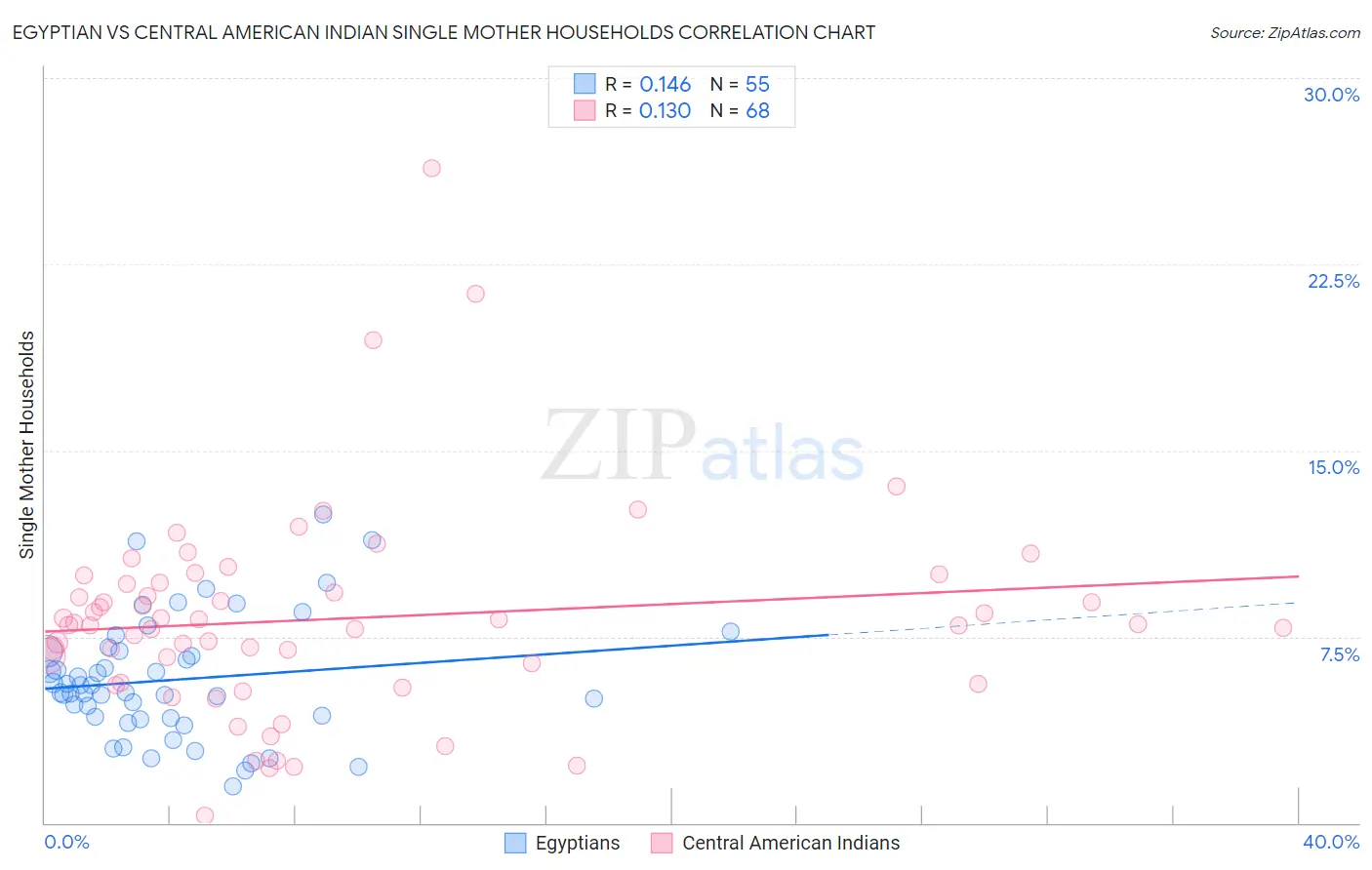 Egyptian vs Central American Indian Single Mother Households