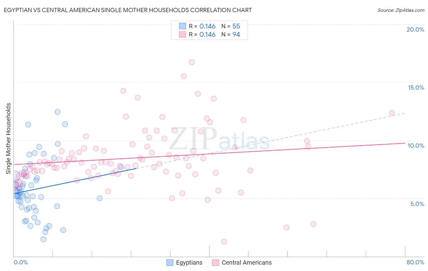 Egyptian vs Central American Single Mother Households