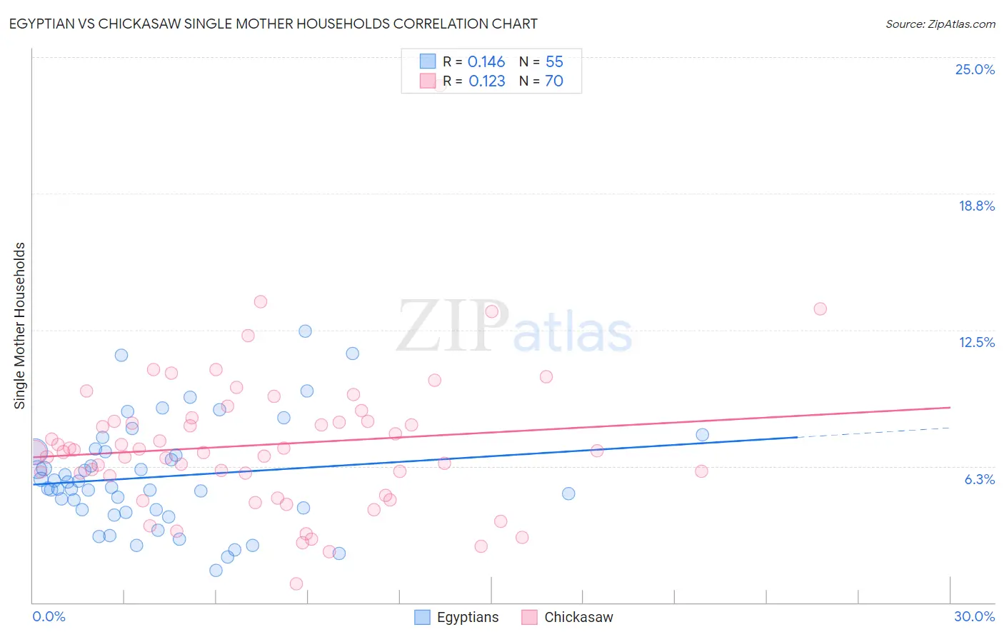 Egyptian vs Chickasaw Single Mother Households