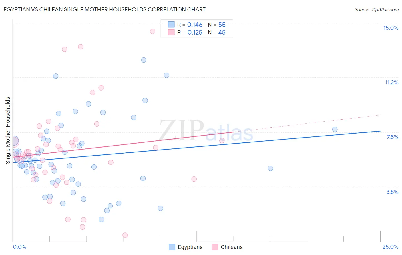 Egyptian vs Chilean Single Mother Households