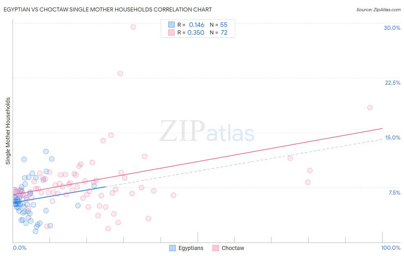 Egyptian vs Choctaw Single Mother Households