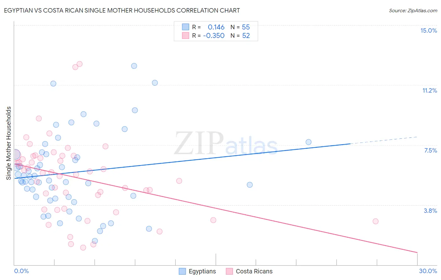 Egyptian vs Costa Rican Single Mother Households
