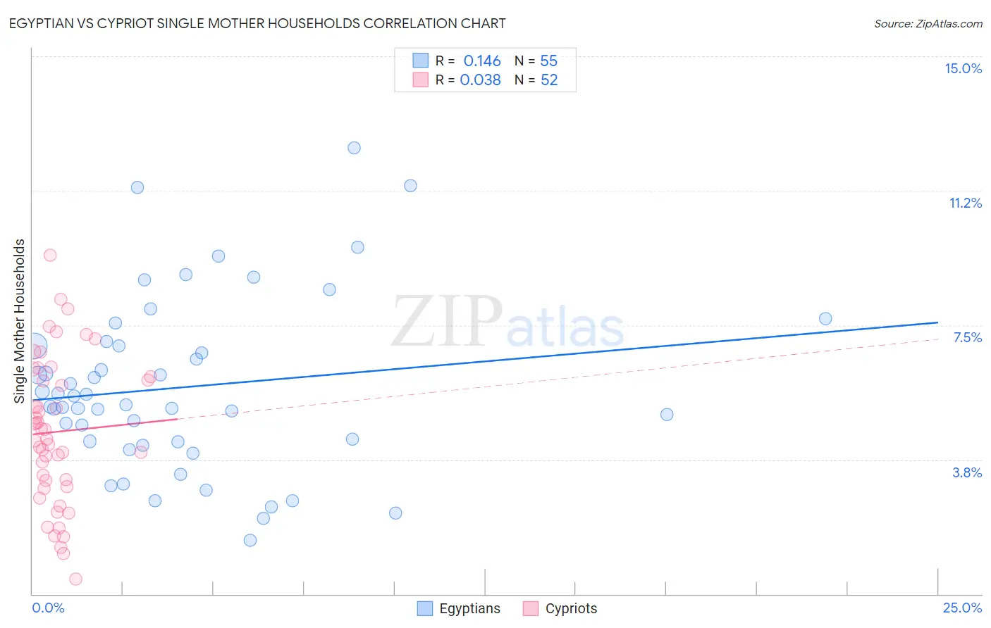 Egyptian vs Cypriot Single Mother Households