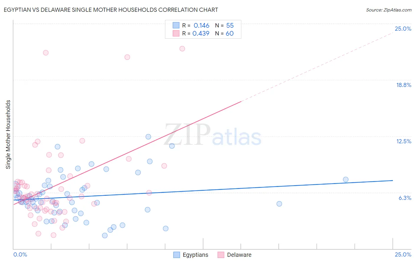 Egyptian vs Delaware Single Mother Households