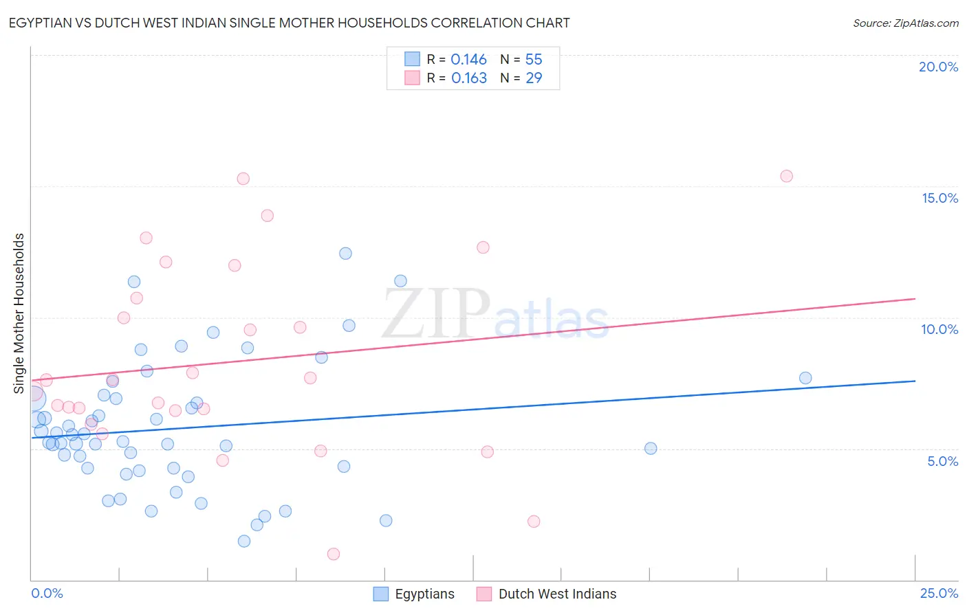 Egyptian vs Dutch West Indian Single Mother Households