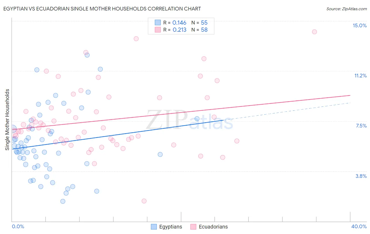 Egyptian vs Ecuadorian Single Mother Households