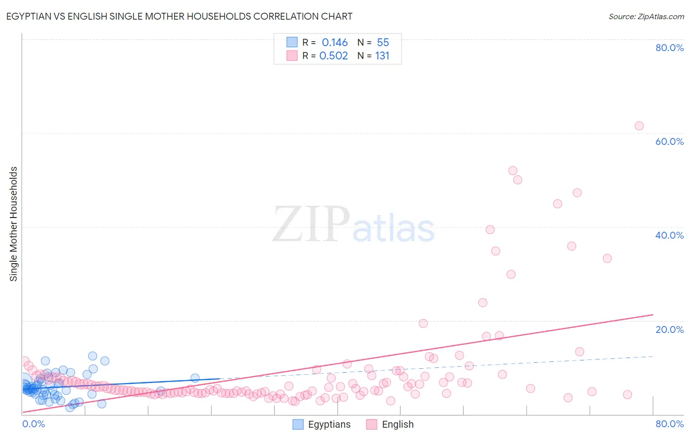 Egyptian vs English Single Mother Households