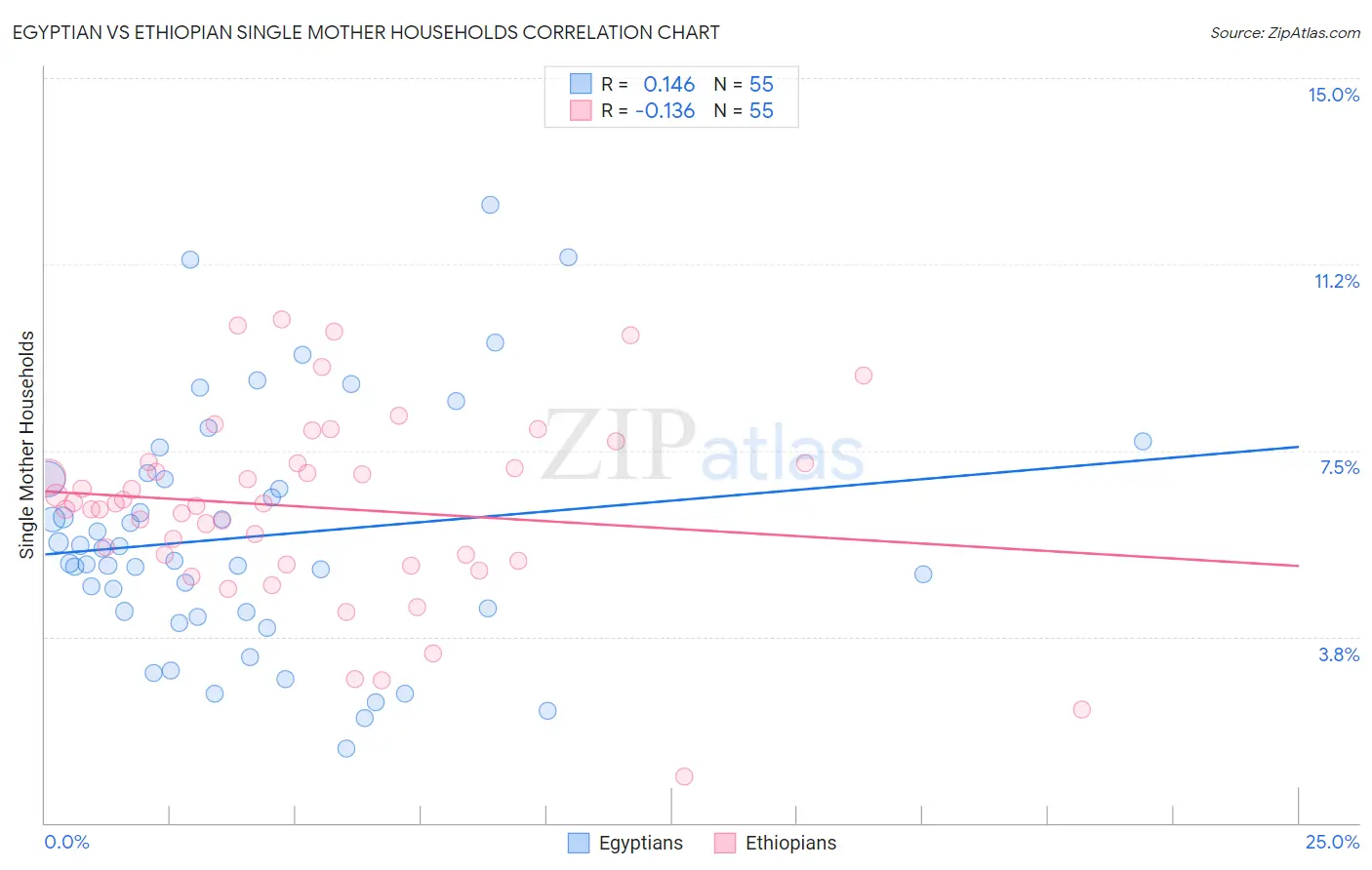 Egyptian vs Ethiopian Single Mother Households