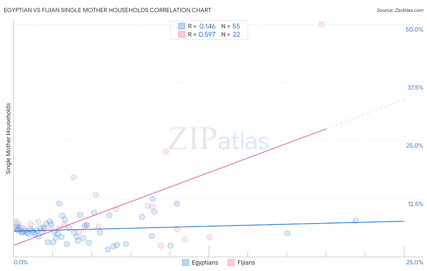 Egyptian vs Fijian Single Mother Households