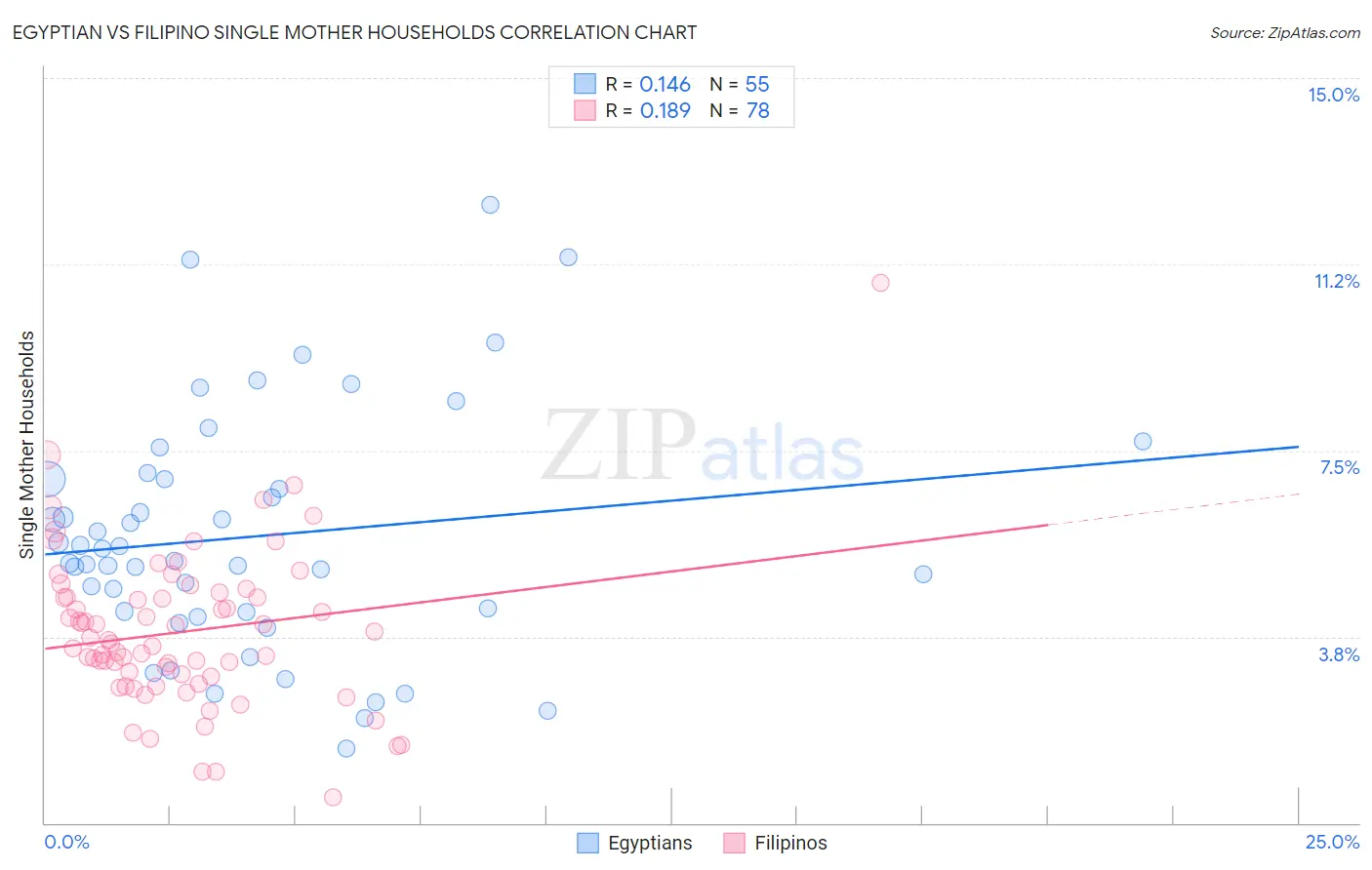 Egyptian vs Filipino Single Mother Households