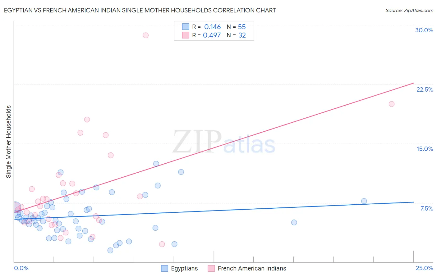 Egyptian vs French American Indian Single Mother Households