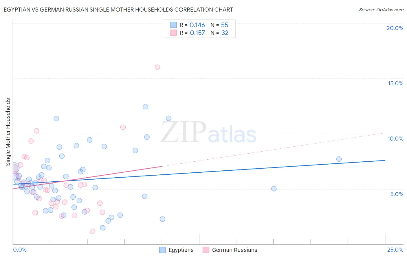 Egyptian vs German Russian Single Mother Households