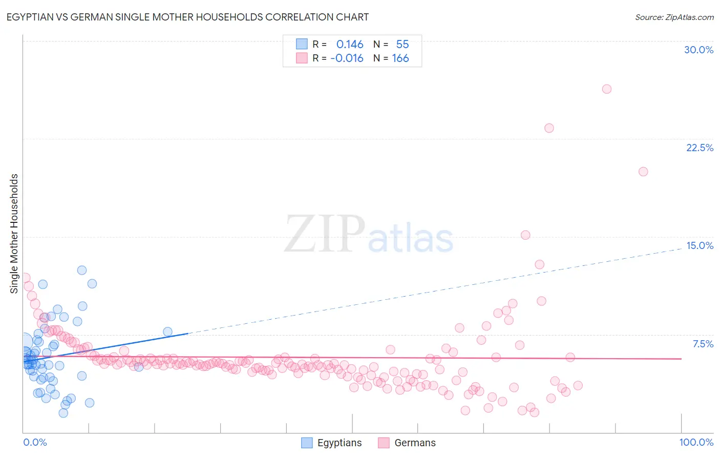 Egyptian vs German Single Mother Households