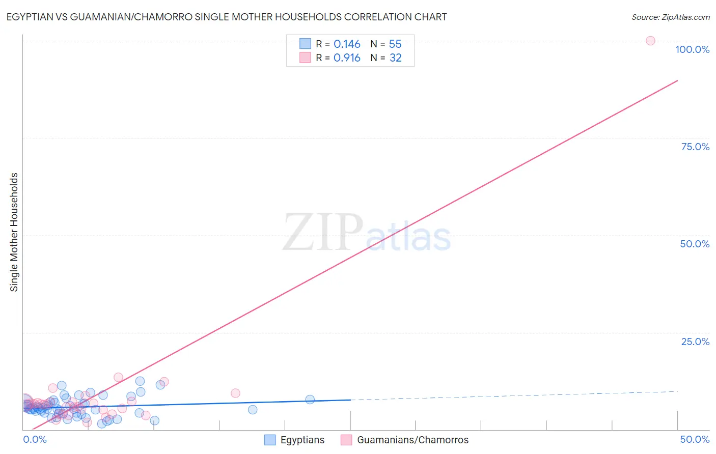 Egyptian vs Guamanian/Chamorro Single Mother Households