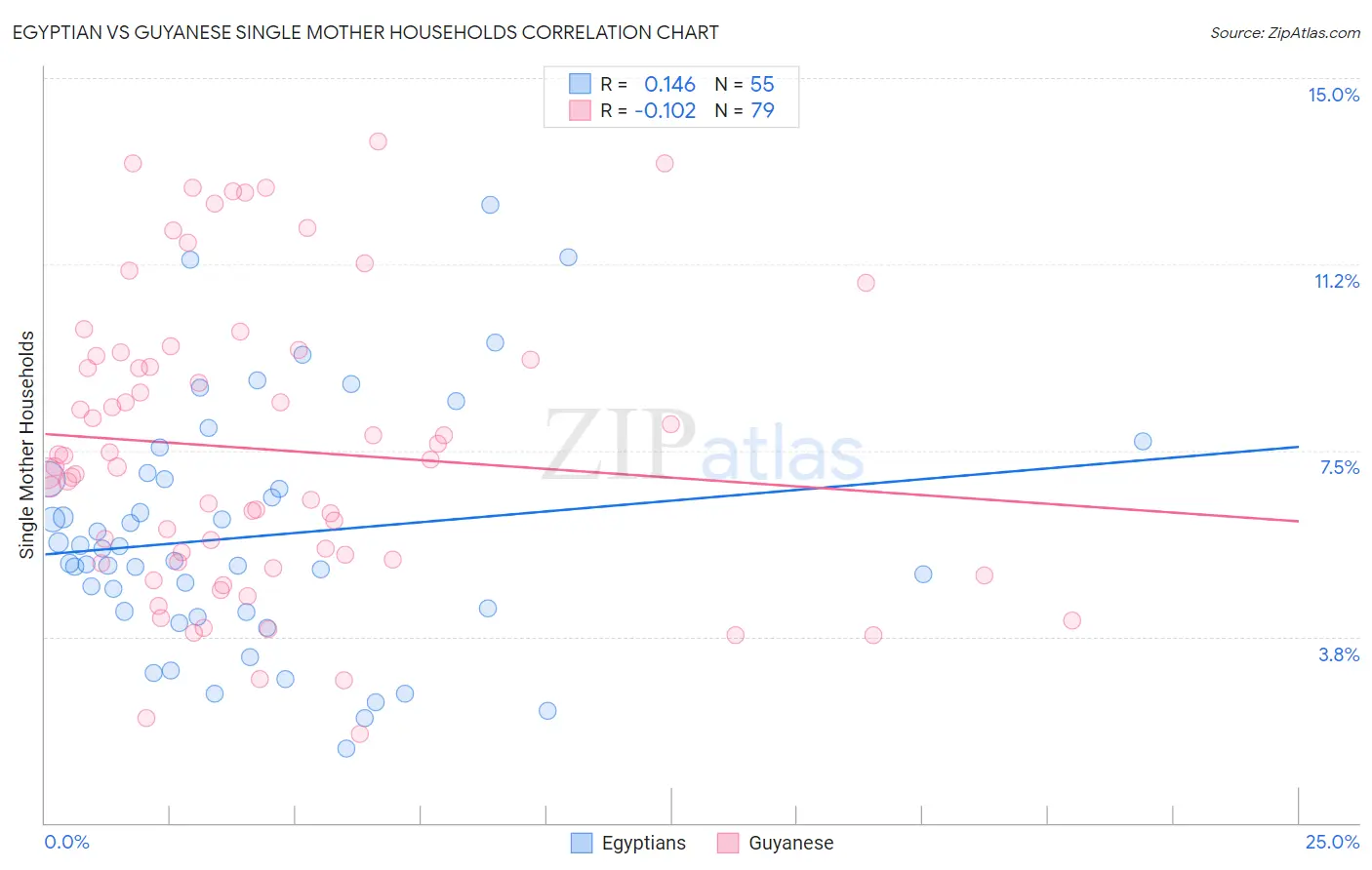 Egyptian vs Guyanese Single Mother Households