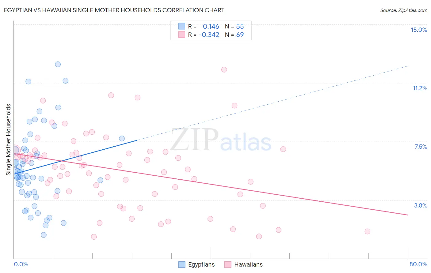 Egyptian vs Hawaiian Single Mother Households