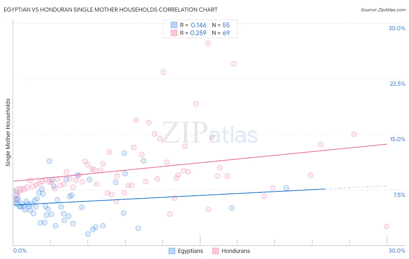 Egyptian vs Honduran Single Mother Households