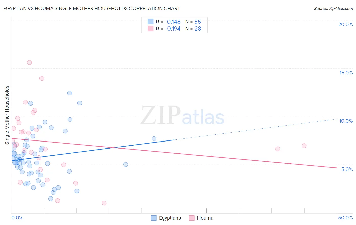 Egyptian vs Houma Single Mother Households
