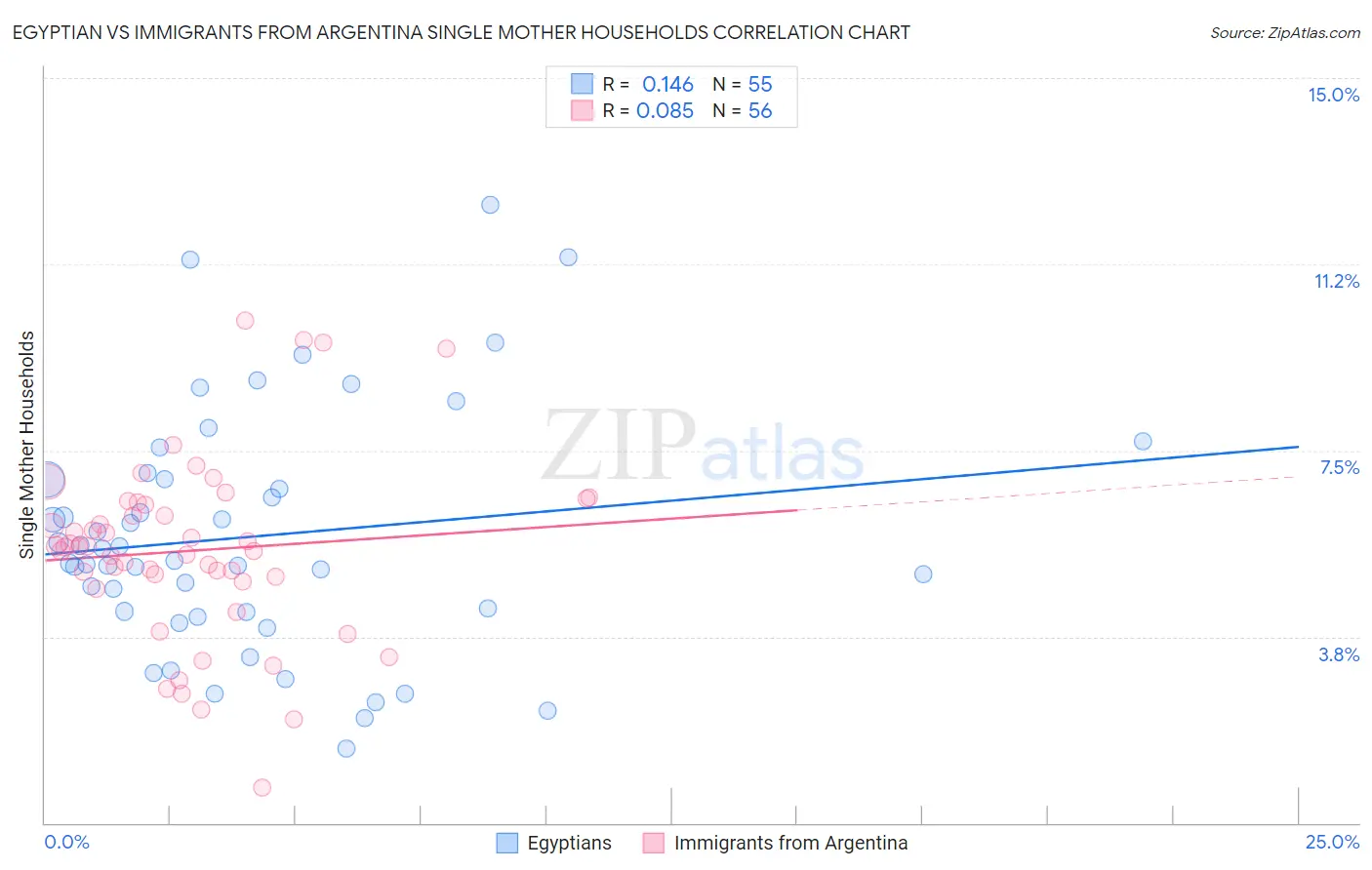 Egyptian vs Immigrants from Argentina Single Mother Households