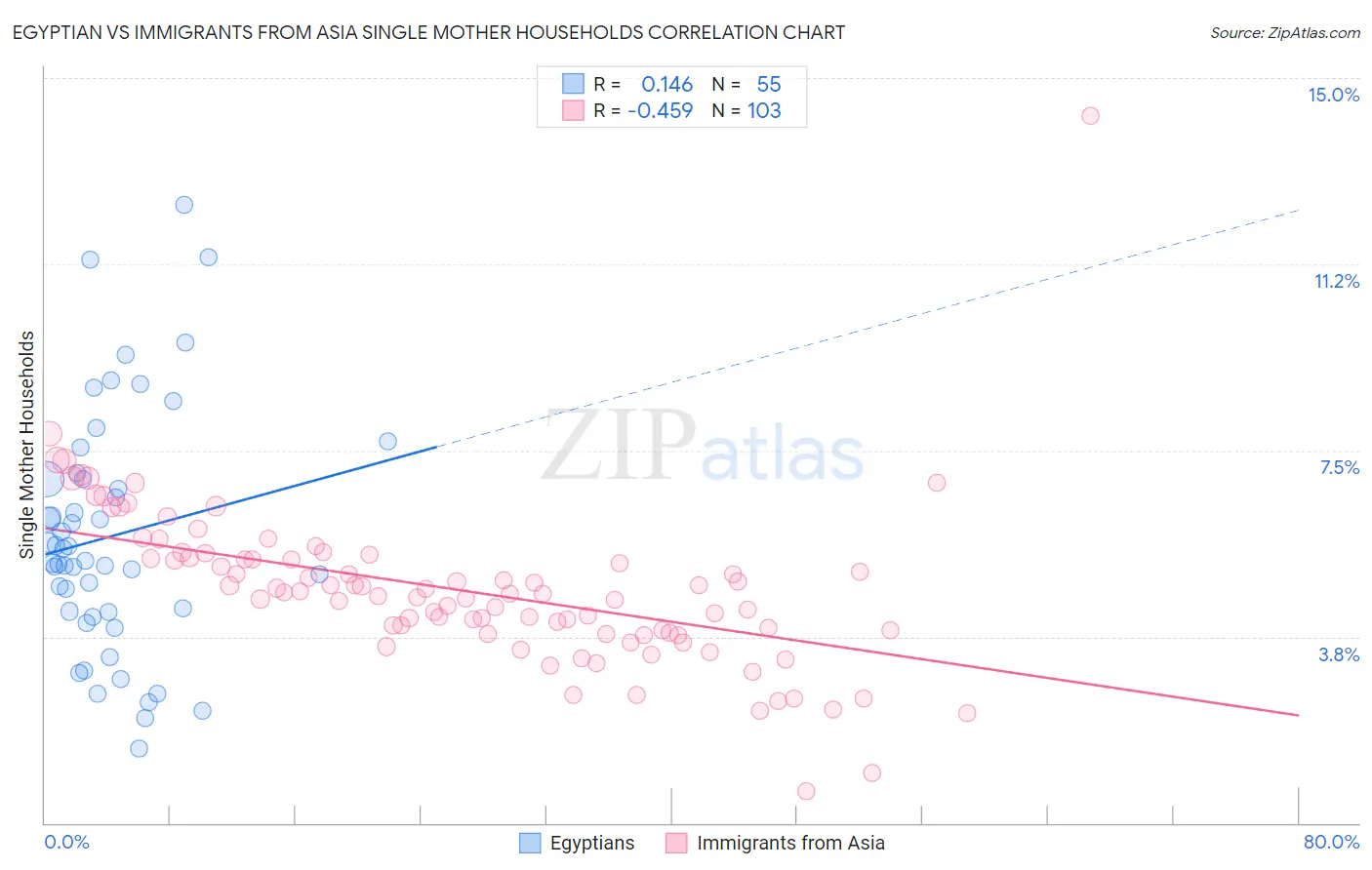 Egyptian vs Immigrants from Asia Single Mother Households