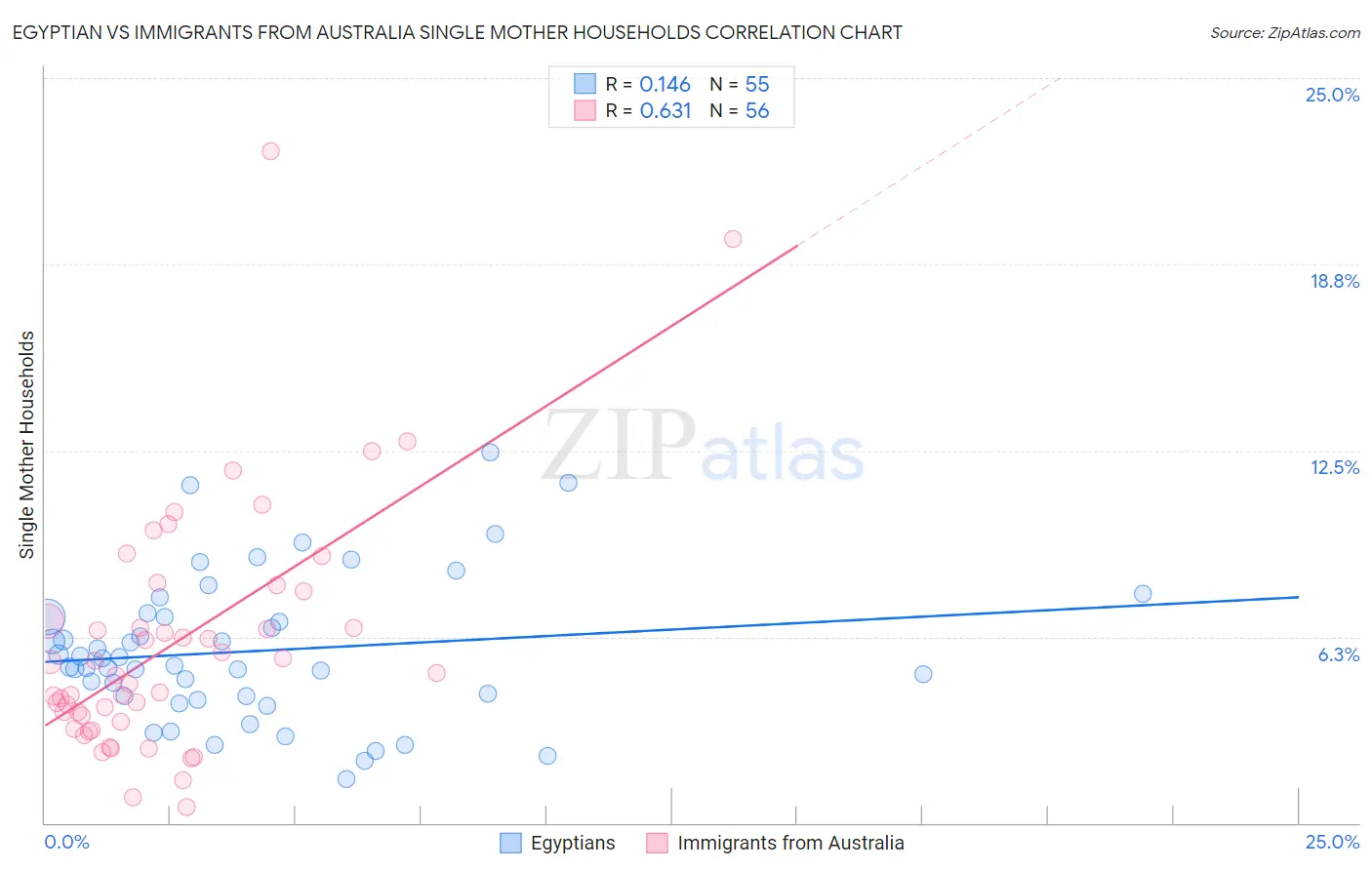 Egyptian vs Immigrants from Australia Single Mother Households