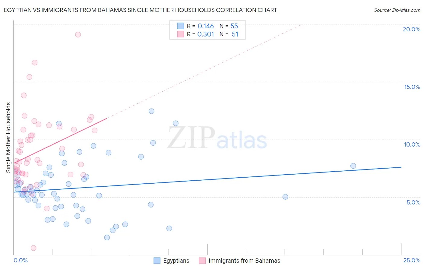 Egyptian vs Immigrants from Bahamas Single Mother Households