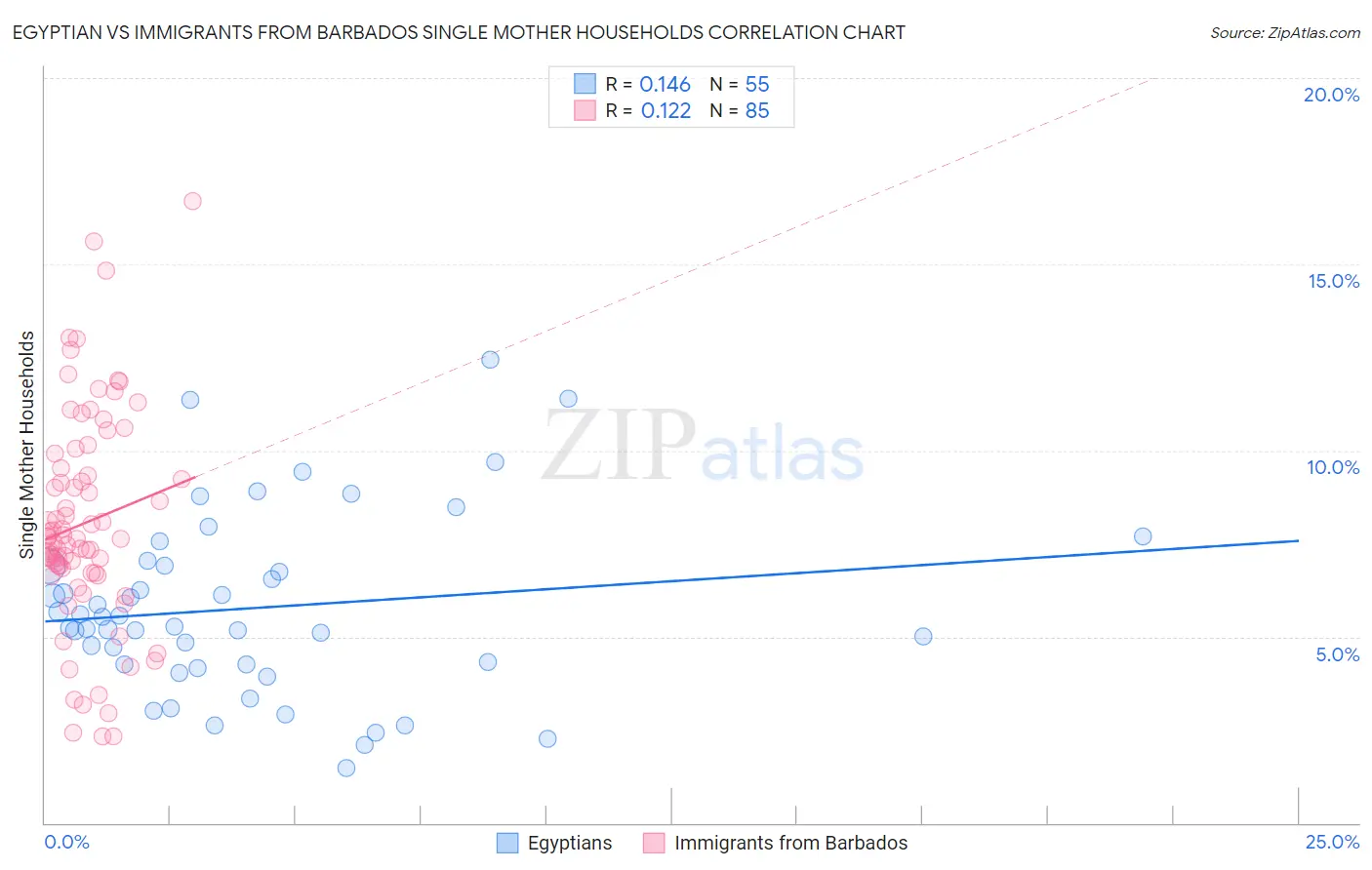 Egyptian vs Immigrants from Barbados Single Mother Households