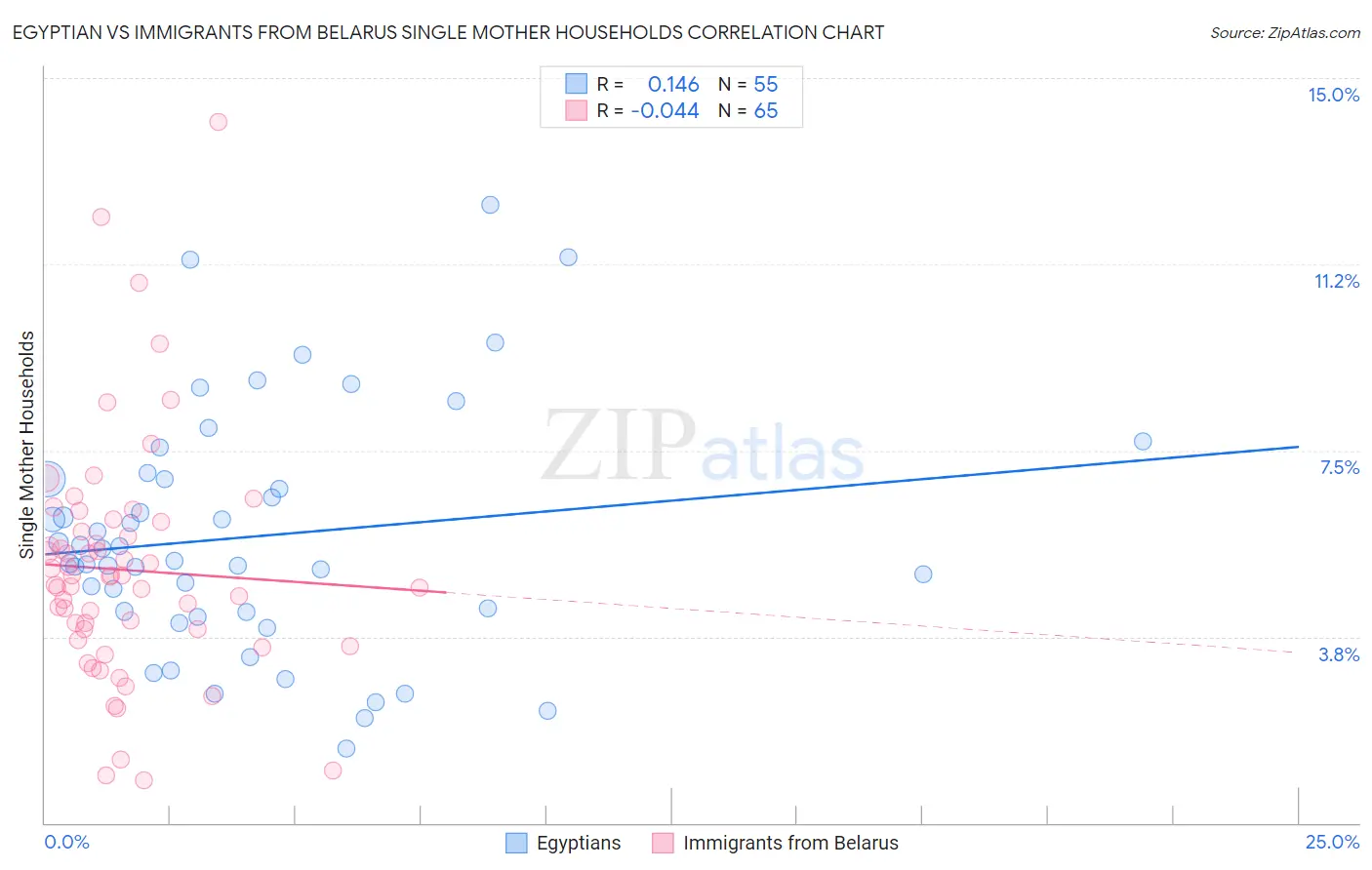 Egyptian vs Immigrants from Belarus Single Mother Households