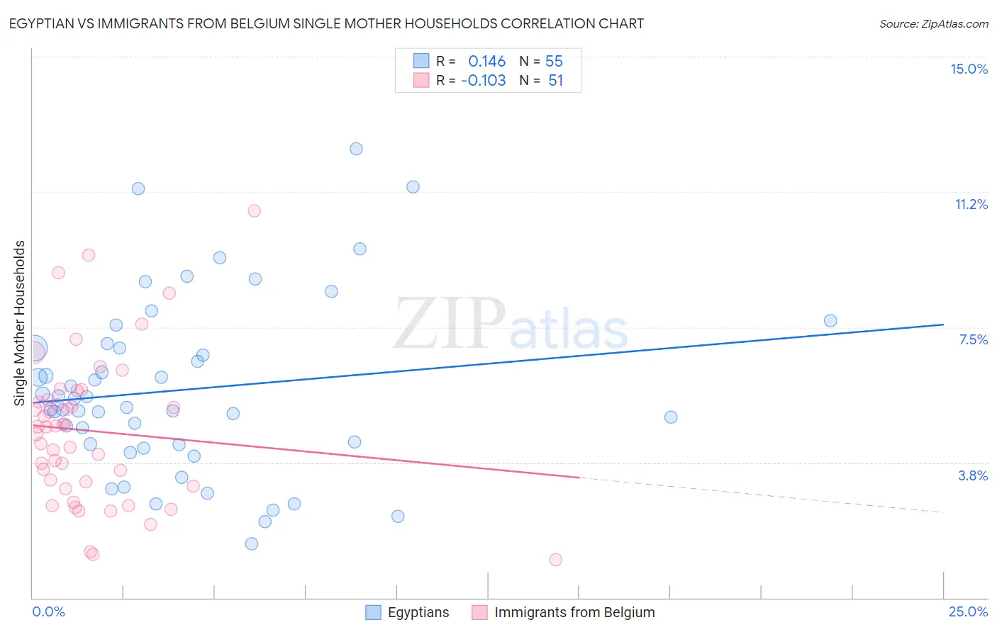 Egyptian vs Immigrants from Belgium Single Mother Households