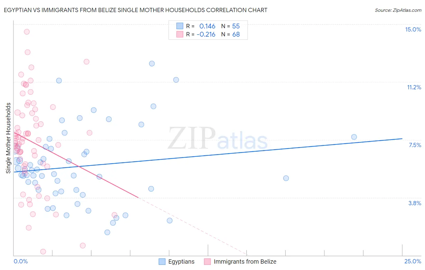 Egyptian vs Immigrants from Belize Single Mother Households