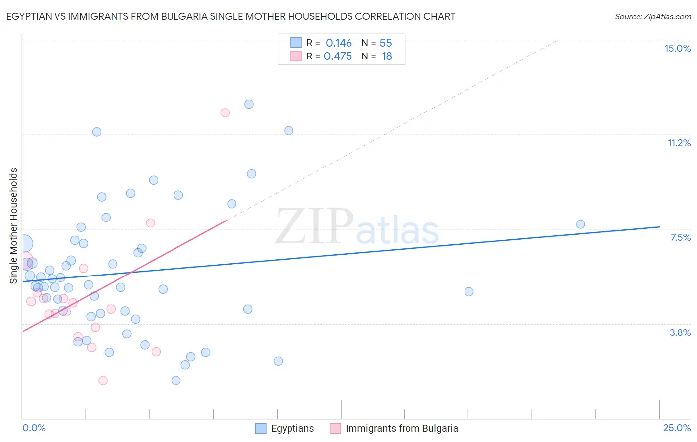 Egyptian vs Immigrants from Bulgaria Single Mother Households