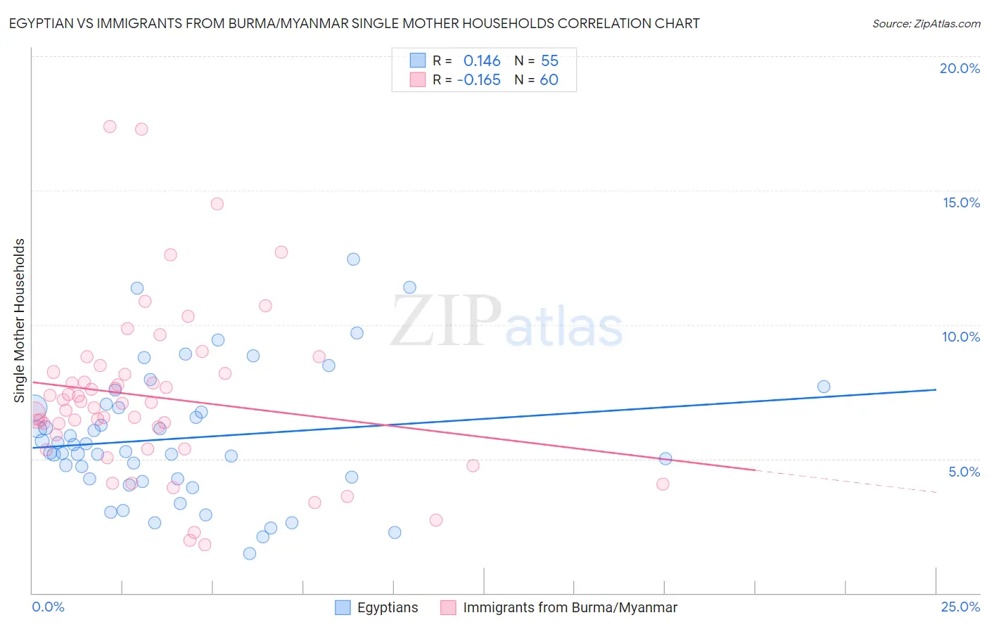 Egyptian vs Immigrants from Burma/Myanmar Single Mother Households