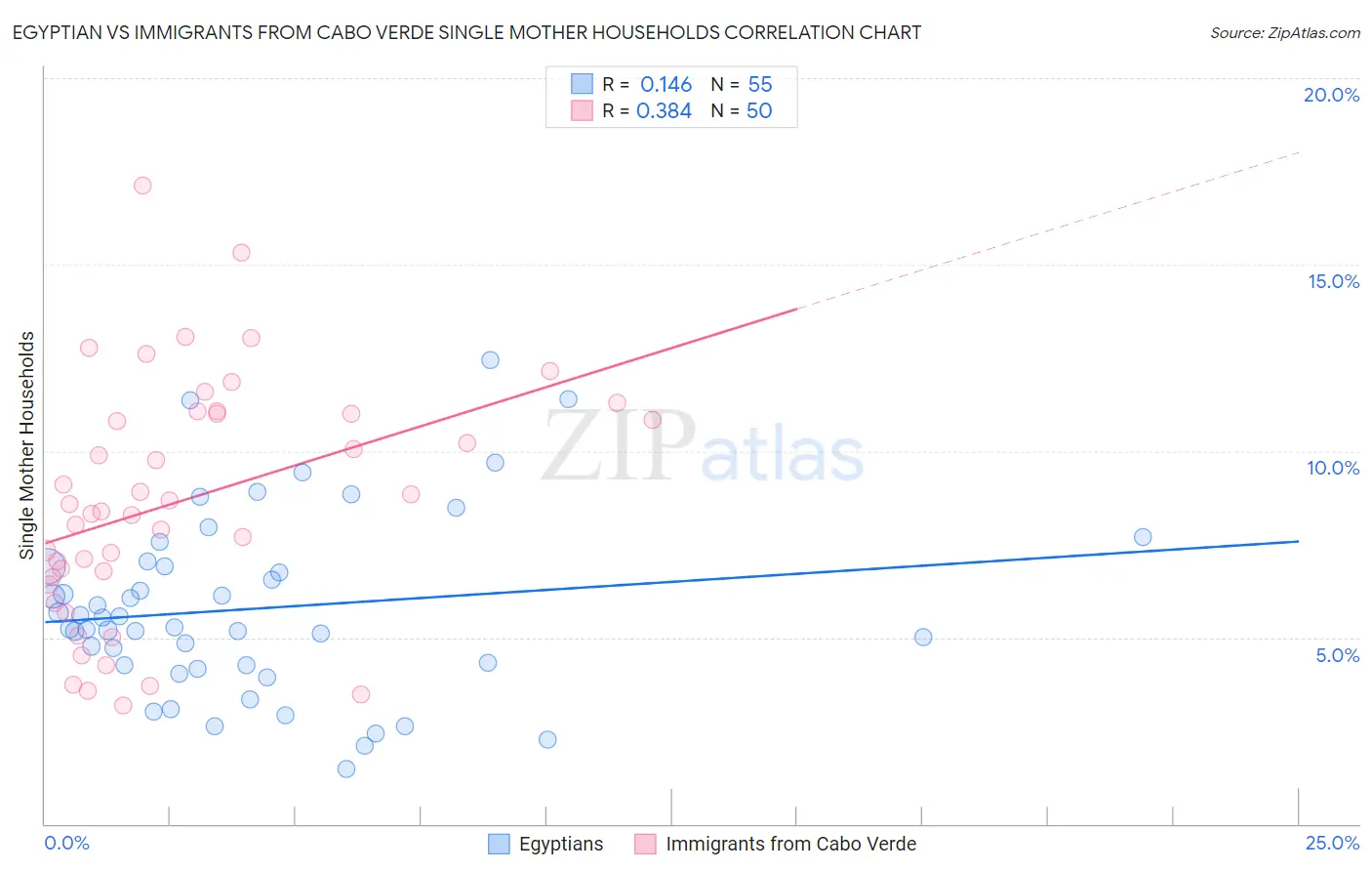 Egyptian vs Immigrants from Cabo Verde Single Mother Households