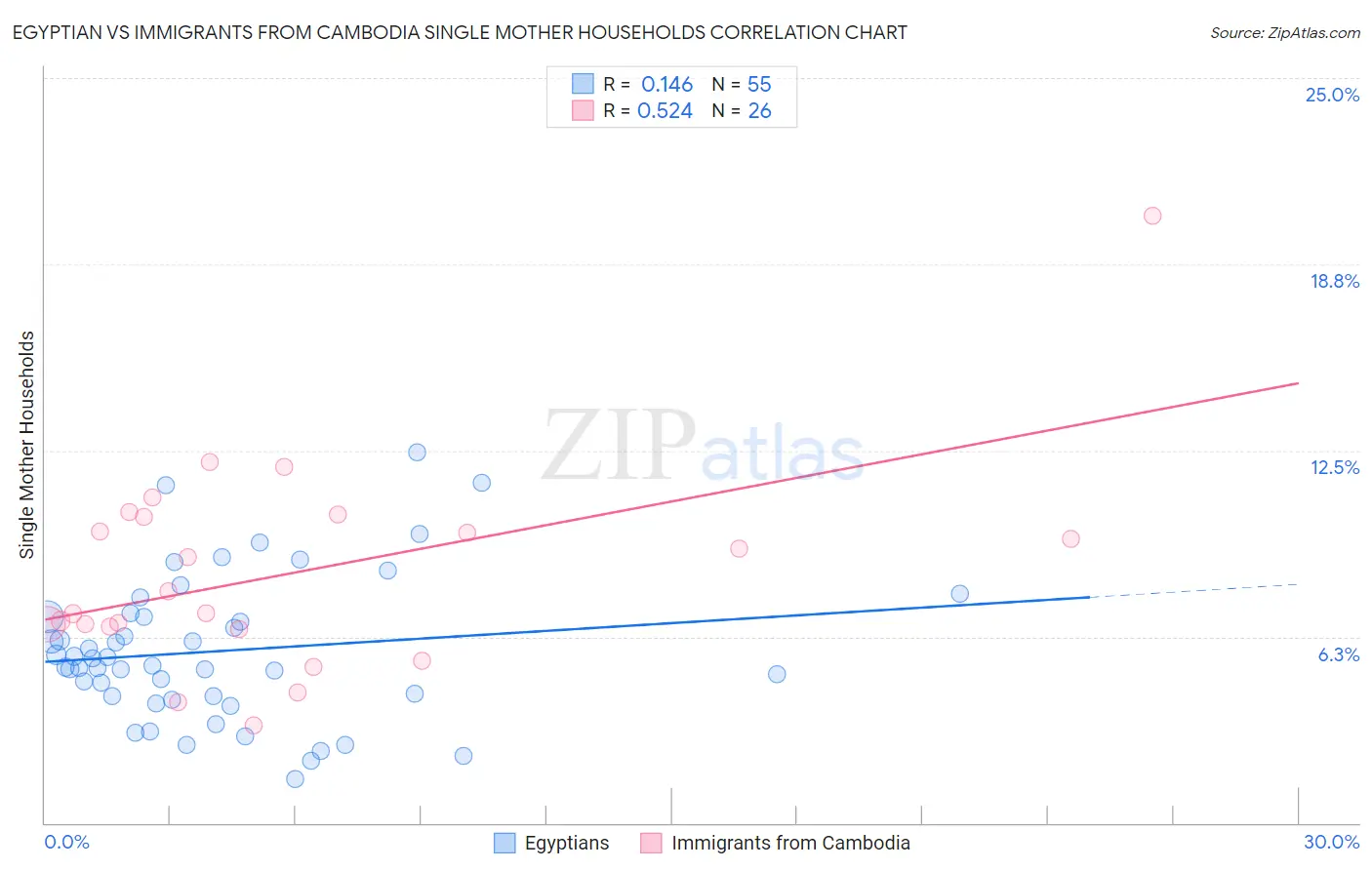 Egyptian vs Immigrants from Cambodia Single Mother Households