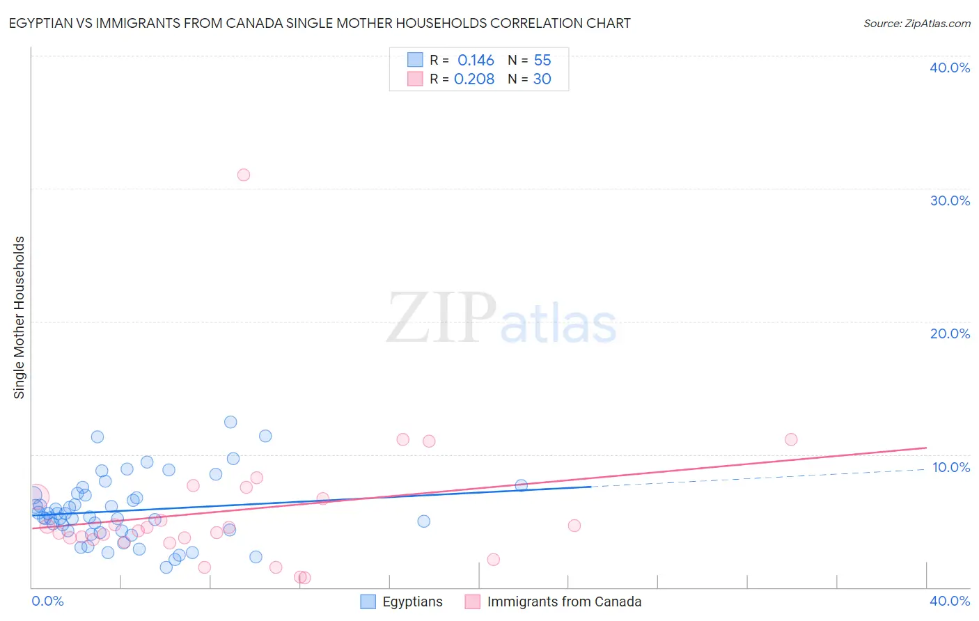Egyptian vs Immigrants from Canada Single Mother Households
