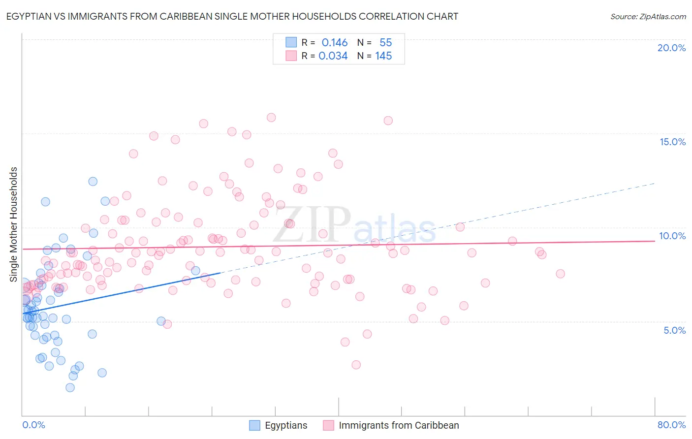 Egyptian vs Immigrants from Caribbean Single Mother Households
