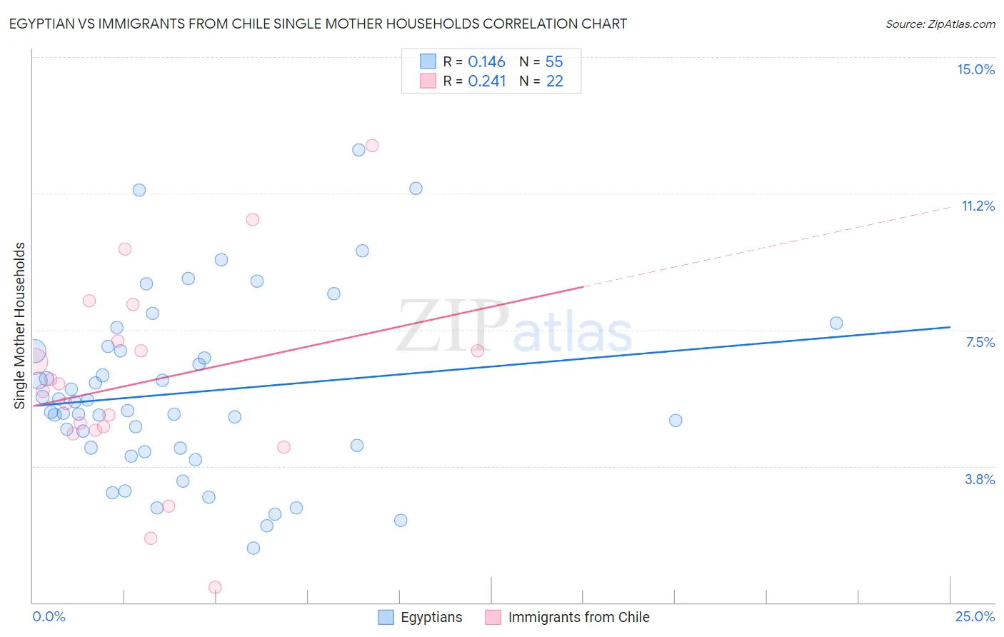 Egyptian vs Immigrants from Chile Single Mother Households