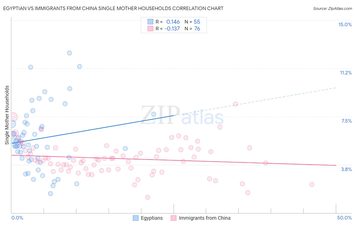 Egyptian vs Immigrants from China Single Mother Households