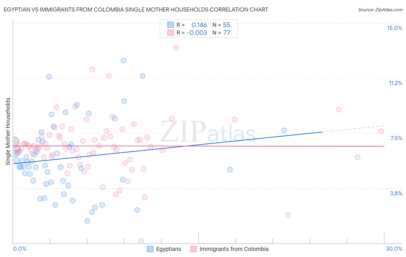 Egyptian vs Immigrants from Colombia Single Mother Households