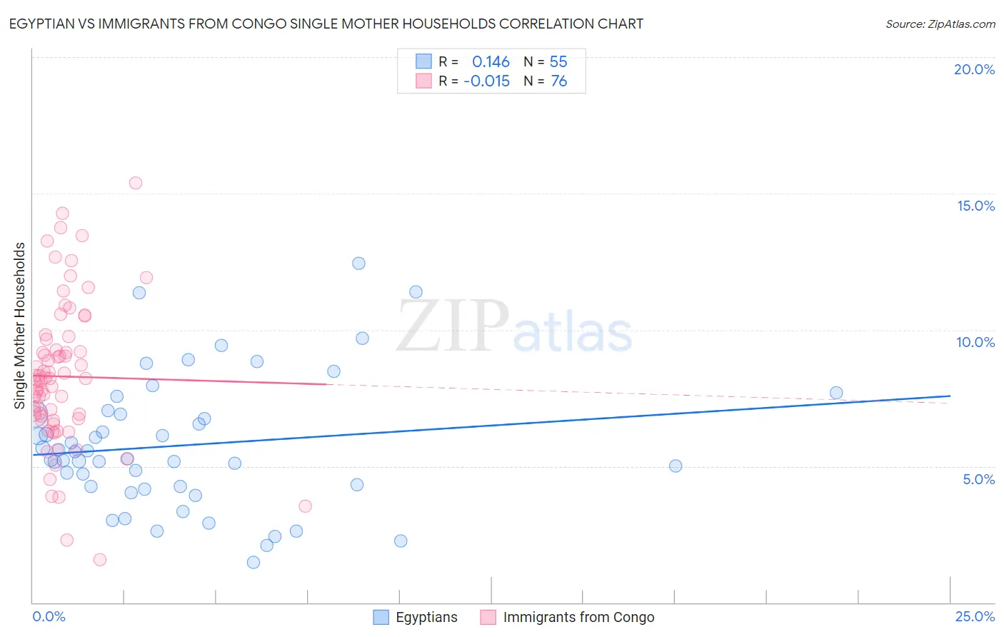 Egyptian vs Immigrants from Congo Single Mother Households