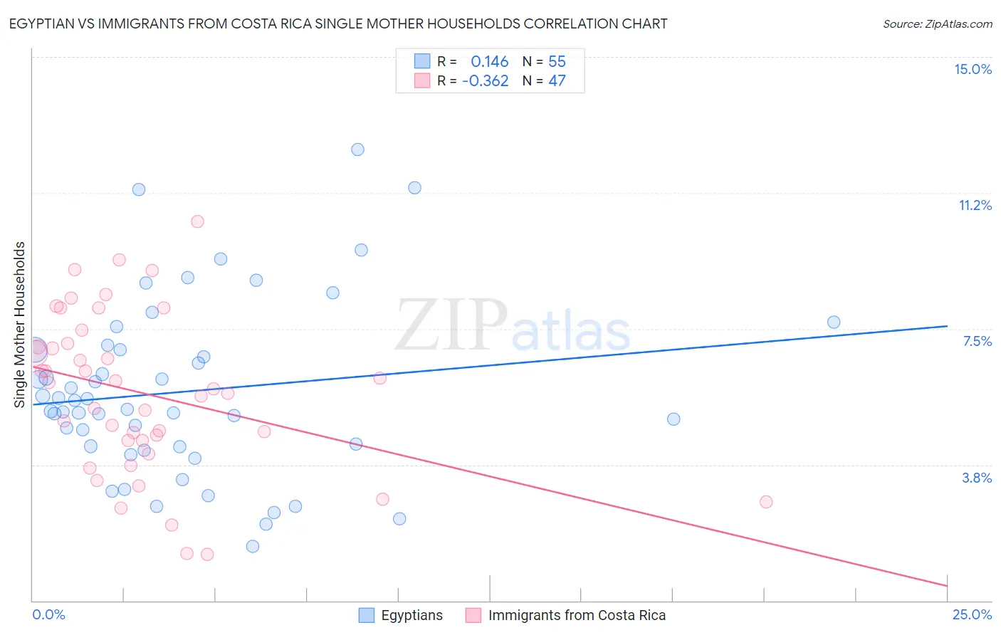 Egyptian vs Immigrants from Costa Rica Single Mother Households