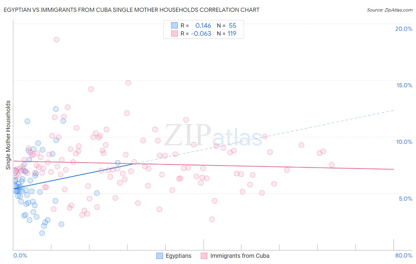 Egyptian vs Immigrants from Cuba Single Mother Households