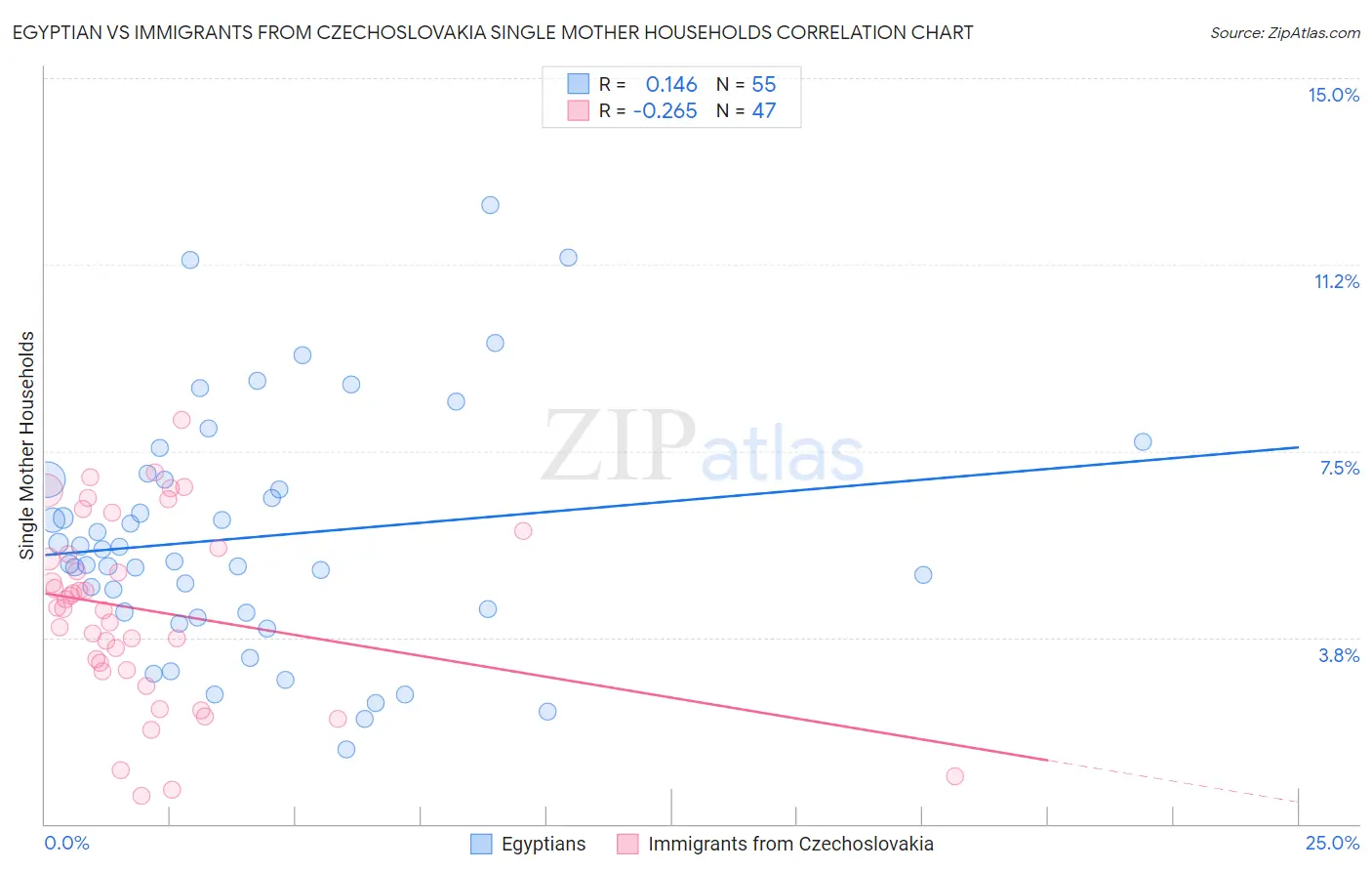 Egyptian vs Immigrants from Czechoslovakia Single Mother Households