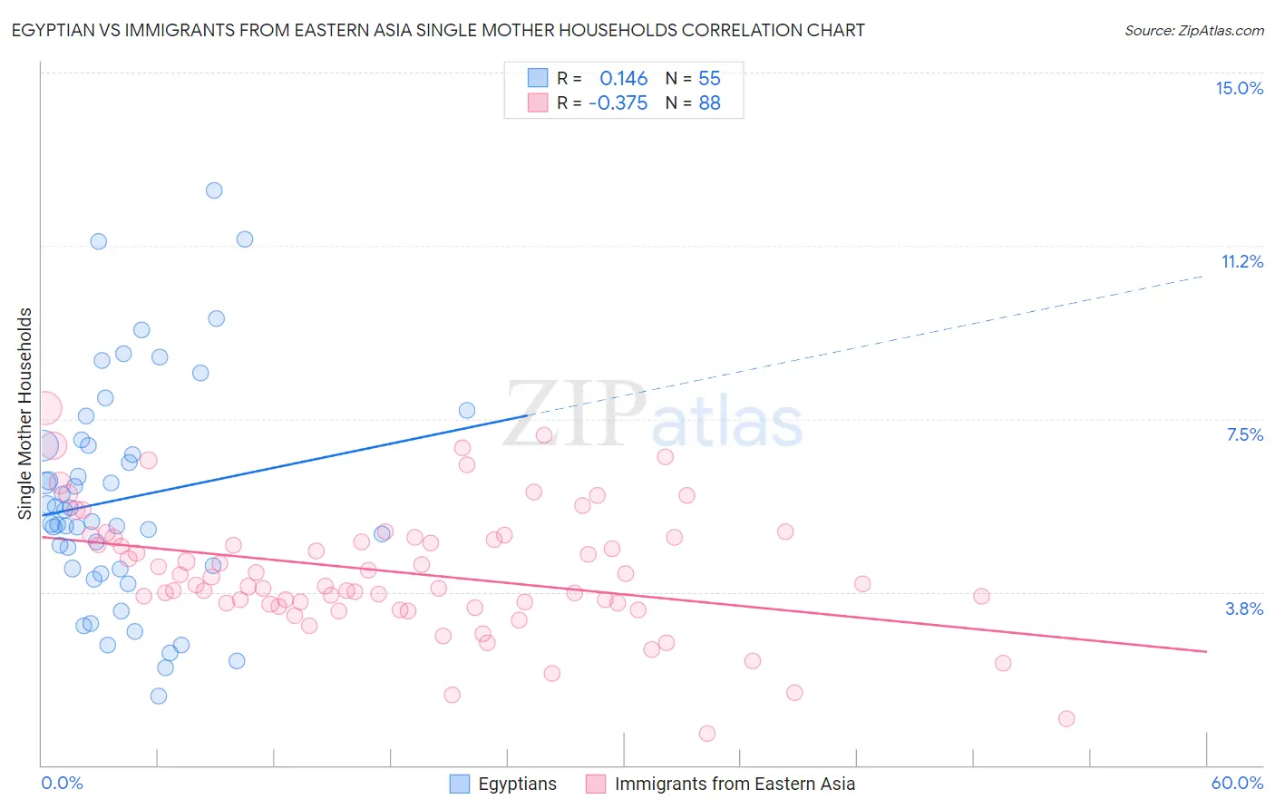 Egyptian vs Immigrants from Eastern Asia Single Mother Households