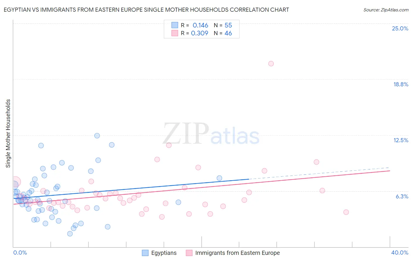 Egyptian vs Immigrants from Eastern Europe Single Mother Households