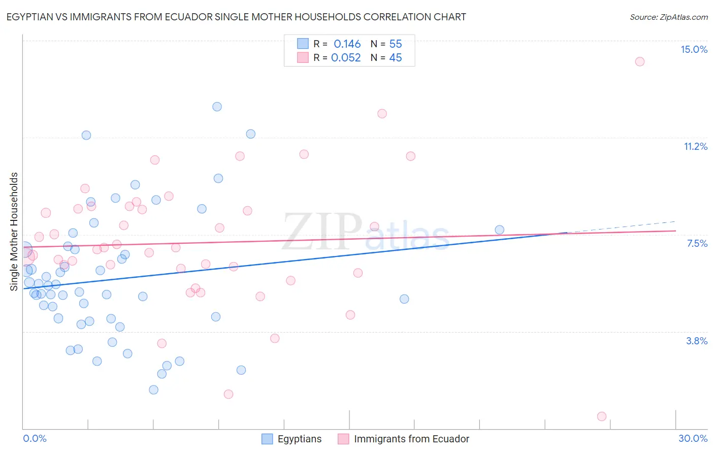 Egyptian vs Immigrants from Ecuador Single Mother Households